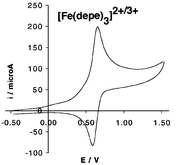 Graphical abstract: Homoleptic iron(ii)–diphosphine and –diarsine complexes: syntheses, characterization and redox properties
