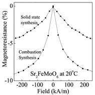 Graphical abstract: Enhanced magnetoresistance in Sr2FeMoO6 by combustion synthesis