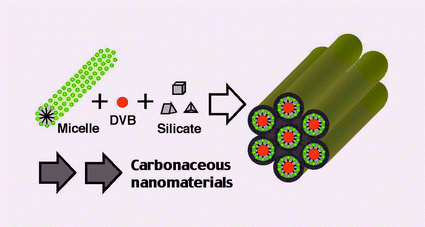 Graphical abstract: Novel synthesis of polymer and carbonaceous nanomaterials via a micelle/silicate nanostructured precursor