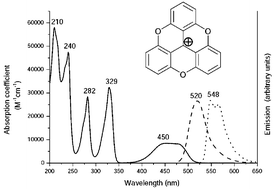 Graphical abstract: Photophysics of trioxatriangulenium ion. Electrophilic reactivity in the ground state and excited singlet state