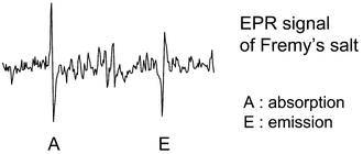 Graphical abstract: First observation of very long-lasting emissive polarization in EPR spectra of Fremy's salt when reduced by ascorbic acid. An unusual aspect of the radical pair mechanism