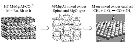 Graphical abstract: Rh, Ru and Ir catalysts obtained by HT precursors: effect of the thermal evolution and composition on the material structure and use
