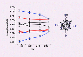 Graphical abstract: Jahn–Teller distortion of the open-shell 23-electron chalcogenide rhenium cluster cores in crystals of the series, {[Re6Q8]3+(X−)6}3− (Q = S, Se; X = Cl, CN)