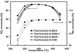 Graphical abstract: Very active CeO2-zeolite catalysts for NOx reduction with NH3