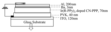 Graphical abstract: Synthesis of new iridium complexes and their electrophosphorescent properties in polymer light-emitting diodes