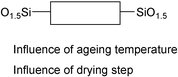Graphical abstract: Hybrid materials and silica: drastic control of surfaces and porosity of xerogels via ageing temperature, and influence of drying step on polycondensation at silicon