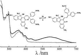 Graphical abstract: Effects of the environment on the photochromic behaviour of a novel indeno-fused naphthopyran