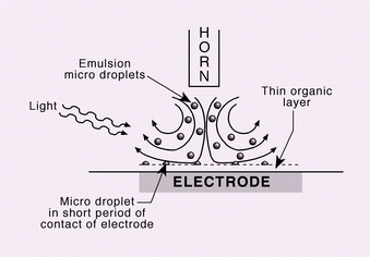 Graphical abstract: Surfactant-free emulsion electrosynthesis via power ultrasound: electrocatalytic formation of carbon–carbon bonds