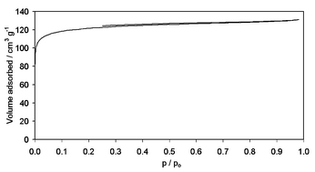 Graphical abstract: High temperature ceramics for use in membrane reactors: the development of microporosity during the pyrolysis of polycarbosilanes