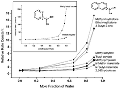 Graphical abstract: Kinetic and synthetic influences of water and solvent-free conditions on 1,3-dipolar cycloaddition reactions: the phthalazinium and pyridazinium dicyanomethanide 1,3-dipoles: surprisingly successful synthetic methods