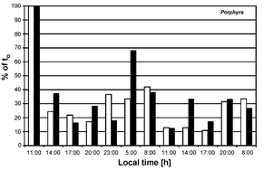 Graphical abstract: Role of protective and repair mechanisms in the inhibition of photosynthesis in marine macroalgae