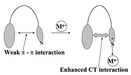 Graphical abstract: Fluorescence signaling of transition metal ions: a new approach