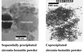 Graphical abstract: The synthesis and characterisation of mixed Y2O3-doped ZrO2 and α-Fe2O3 nanosized powders