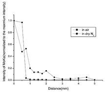 Graphical abstract: Study of monolayer dispersion of MoO3 on muscovite powder and diffusing behavior of MoO3 on muscovite wafer by SR-TXRF