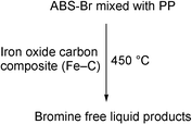 Graphical abstract: Thermal degradation of ABS-Br mixed with PP and catalytic debromination by iron oxide carbon composite catalyst (Fe–C)