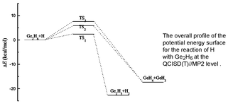 Graphical abstract: Ab initio mechanism and thermal rate constants for the reaction of atomic H with Ge2H6