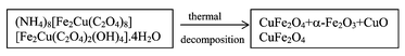 Graphical abstract: Polynuclear coordination compounds as precursors for CuFe2O4