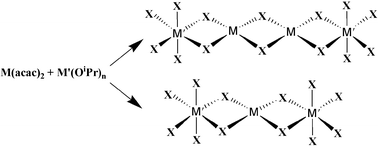 Graphical abstract: Interaction of some divalent metal acetylacetonates with Al, Ti, Nb and Ta isopropoxides. Factors influencing the formation and stability of heterometallic alkoxide complexes