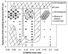 Graphical abstract: Phase diagram for mesoporous CTAB–silica films prepared under dynamic conditions