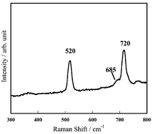 Graphical abstract: In situ Raman spectroscopic studies of LiNixMn2 − xO4 thin film cathode materials for lithium ion secondary batteries