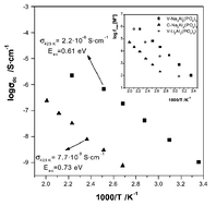 Graphical abstract: Glasses and crystalline A3Al2(PO4)3 (A = Na, Li): an impedance and 31P, 27Al, 23Na and 7Li MAS-NMR study