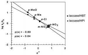 Graphical abstract: The radical rate-determining step in the oxidation of benzyl alcohols by two N–OH-type mediators of laccase: the polar N-oxyl radical intermediate