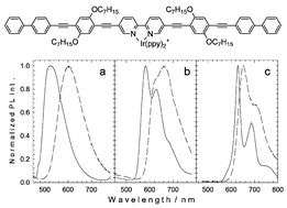 Graphical abstract: Photophysics of Ir(iii) complexes with oligo(arylene ethynylene) ligands