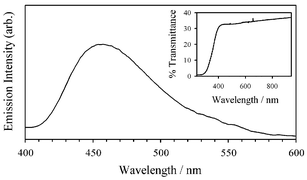Graphical abstract: Photoluminescent carbon nitride films grown by vapor transport of carbon nitride powders