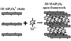 Graphical abstract: Assembly of one-dimensional AlP2O83− chains into three-dimensional MAlP2O8·C2N2H9 frameworks through transition metal cations (M = Ni2+, Co2+ and Fe2+)