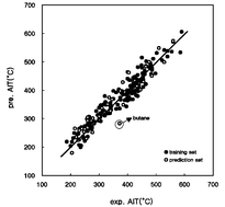Graphical abstract: Prediction of autoignition temperatures (AITs) for hydrocarbons and compounds containing heteroatoms by the quantitative structure–property relationship