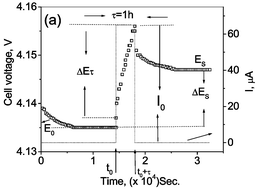 Graphical abstract: Li ion kinetic studies on spinel cathodes, Li(M1/6Mn11/6)O4 (M = Mn, Co, CoAl) by GITT and EIS