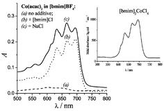 Graphical abstract: How does the presence of impurities change the performance of catalytic systems in ionic liquids? A case study: the Michael addition of acetylacetone to methyl vinyl ketone