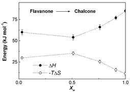 Graphical abstract: Enthalpy–entropy compensation effect in the chalcone formation from naringin in water–ethanol mixtures