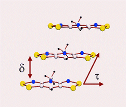 Graphical abstract: Structure–property trends in π-stacked dithiazolo-dithiazolyl conductors