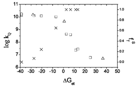 Graphical abstract: Variations in efficiencies of triplet state and exciplex formation following fluorescence quenching of 9,10-dicyanoanthracene due to charge transfer interactions