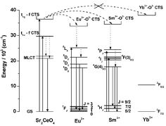 Graphical abstract: Photoluminescence of Sr2 − xLnxCeO4 + x/2 (Ln = Eu, Sm or Yb) prepared by a wet chemical method