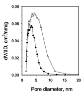 Graphical abstract: Porous nanocomposites of zirconium dioxide and silicate