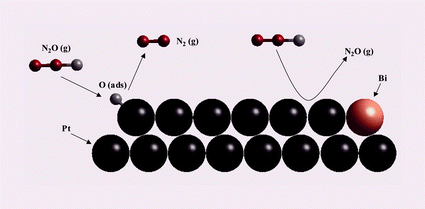 Graphical abstract: Low-temperature catalytic decomposition of N2O on platinum and bismuth-modified platinum: identification of active sites