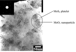 Graphical abstract: Fabrication of MoO3 nanoparticles on an MoS2 template with (C4H9Li)MoS2 exfoliation
