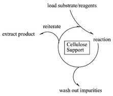Graphical abstract: The use of cellulose (chromatography paper) as a cheap, versatile and non-covalent support for organic molecules during multi-step synthesis