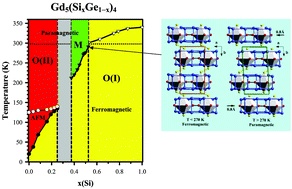 Graphical abstract: Complex rare-earth tetrelides, RE5(SixGe1−x)4: New materials for magnetic refrigeration and a superb playground for solid state chemistry