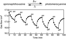 Graphical abstract: Light-controlled gas permeability of mesoporous silica glass bearing photochromic spironaphthoxazine on its surface