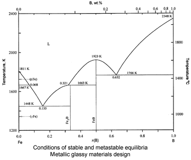 Graphical abstract: Thermodynamic properties and phase equilibria in the iron–boron system. Transition of the Fe–B melt into the amorphous state