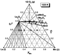 Graphical abstract: Refinement of thermodynamic data for LaMnO3