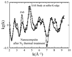 Graphical abstract: Poly(styrene sulfonate) layered double hydroxide nanocomposites. Stability and subsequent structural transformation with changes in temperature