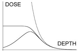 Graphical abstract: Nonlinear photodynamic therapy. Saturation of a photochemical dose by photosensitizer bleaching