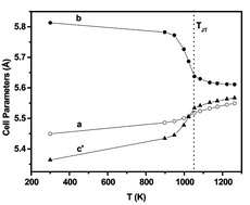 Graphical abstract: Neutron-diffraction study of the Jahn–Teller transition in PrMnO3