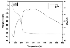 Graphical abstract: Sol–gel obtained silicophosphates as materials to retain caesium at high temperatures