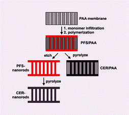 Graphical abstract: Formation of organometallic polymer nanorods using a nanoporous alumina template and the conversion to magnetic ceramic nanorods