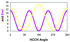 Graphical abstract: The influence of chain elongation on Karplus-type relationships: a DFT study of scalar coupling constants in polyacetylene derivatives